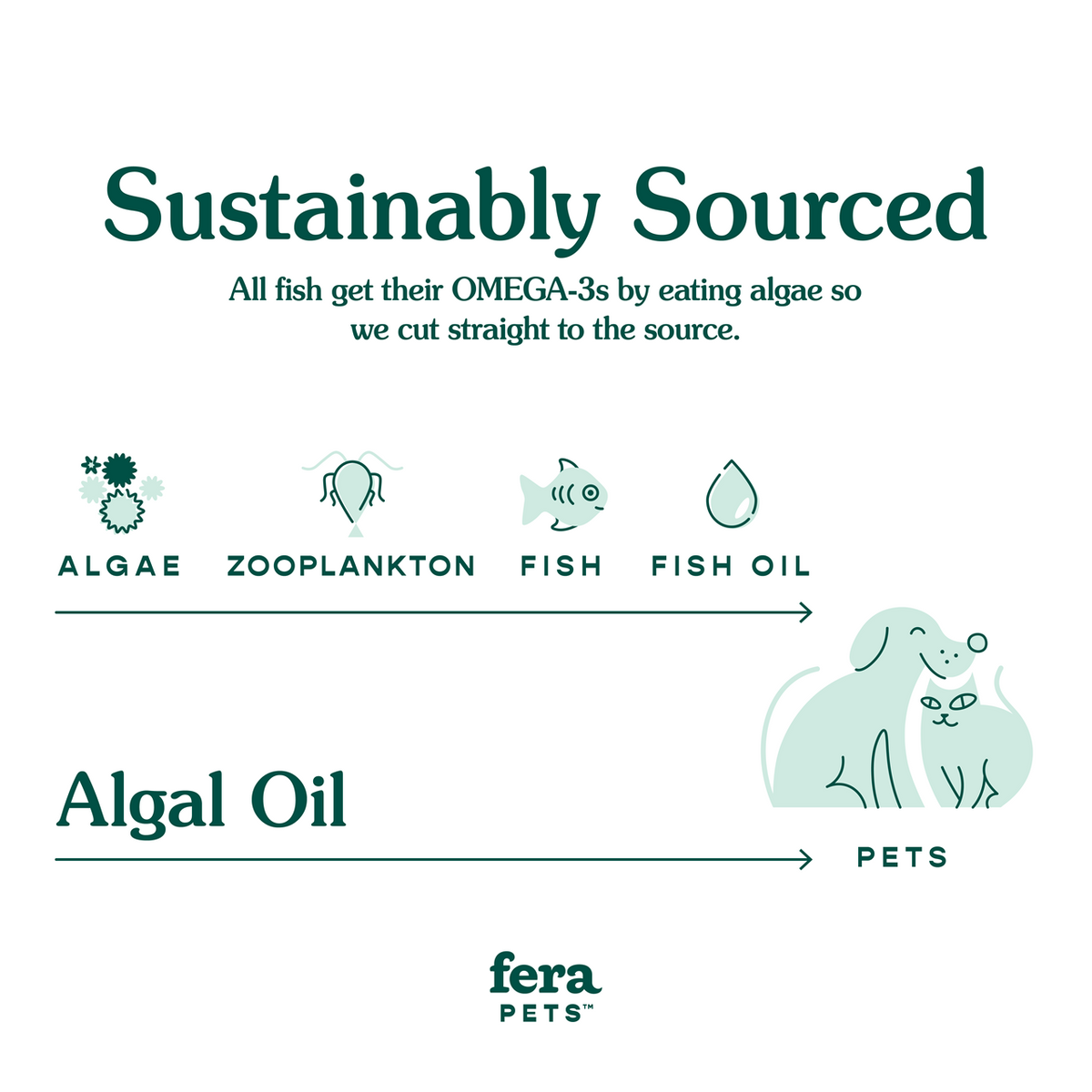 Fera Pet Organics Dog and Cat Supplement, Healthy Aging Bundle